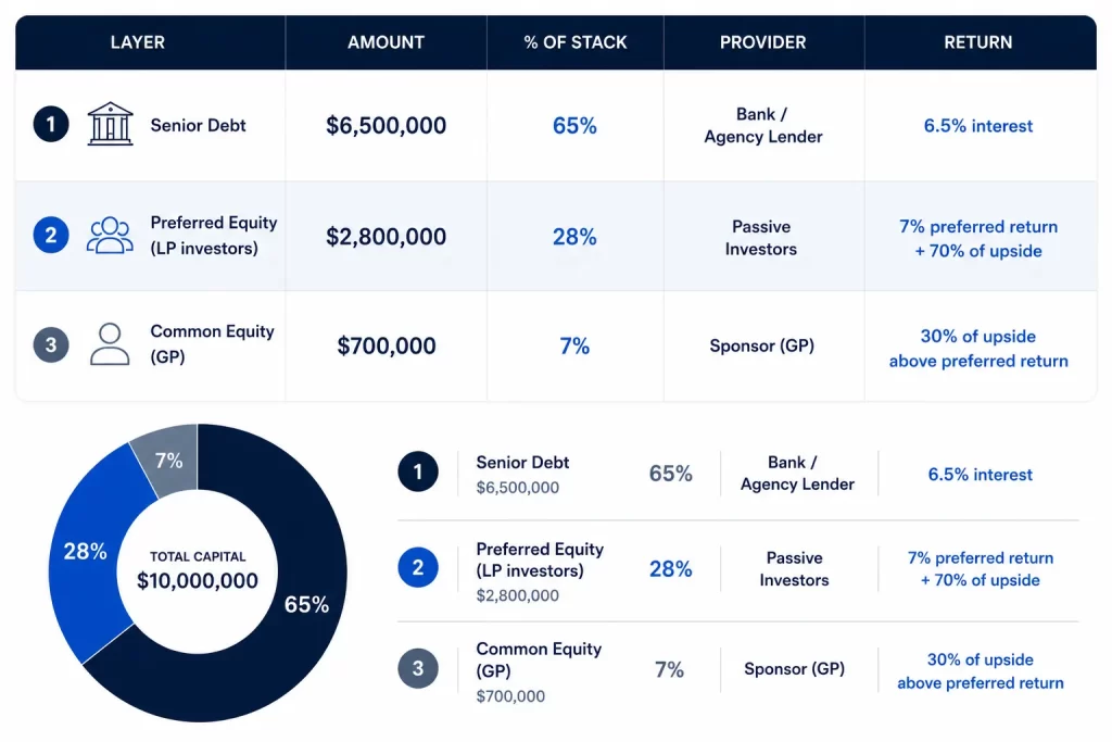 The Capital Stack in Real Estate