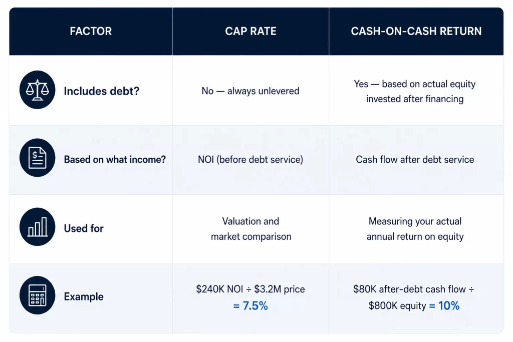 What is a good cap rate? Learn how cap rates work in multifamily real estate, what ranges to target by market, and how to use them to evaluate deals.
