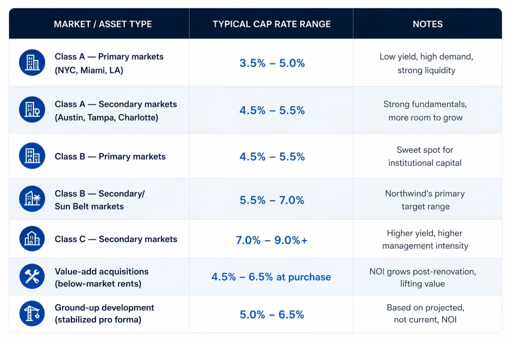 what is a good cap rate