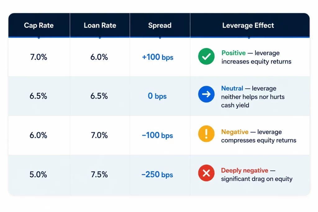 LTV and Leverage in Real Estate: How to Use Debt to Amplify Returns Without Overexposing Yourself
